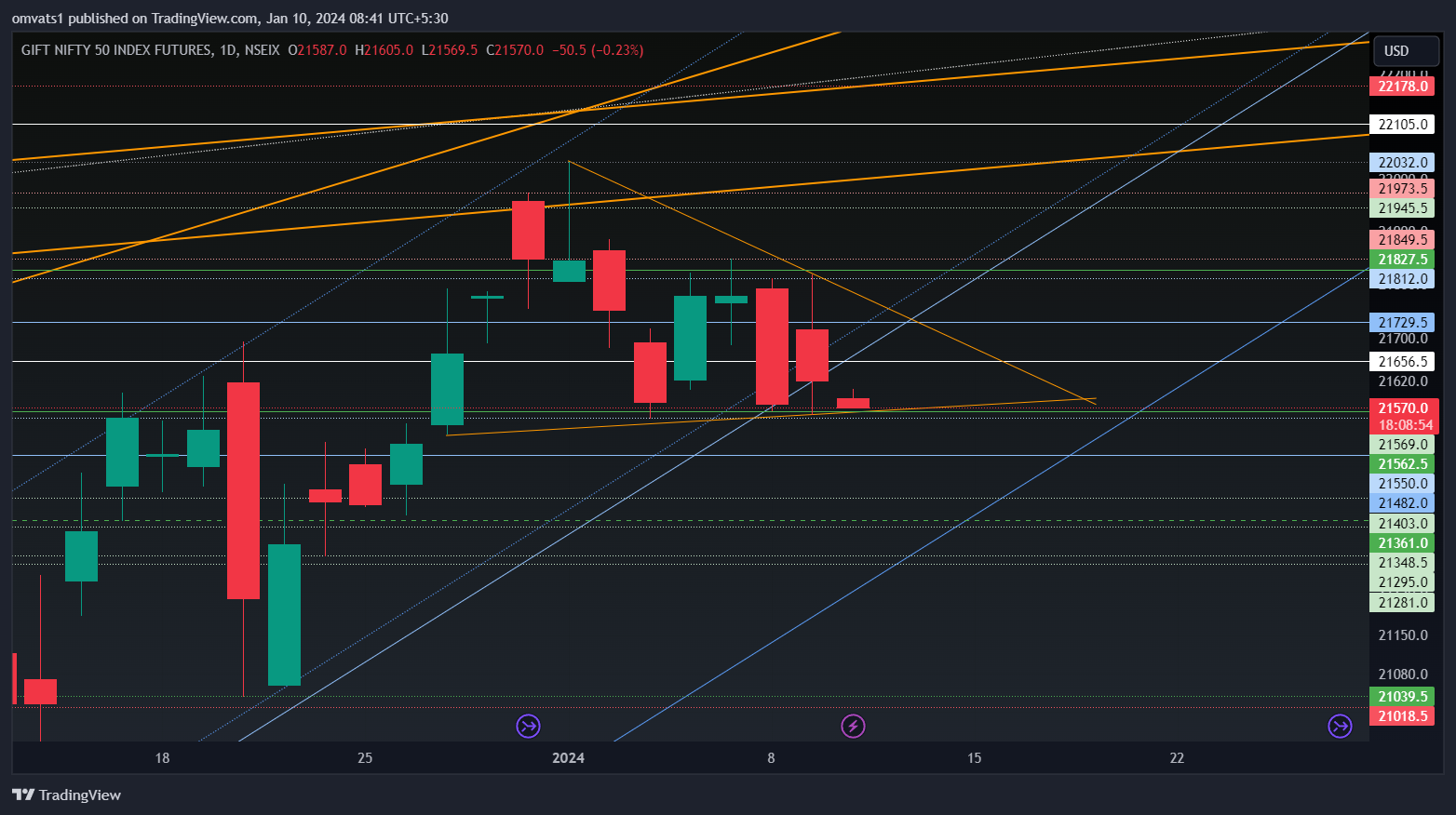 NSEIX:NIFTY1! Chart Image by omvats1