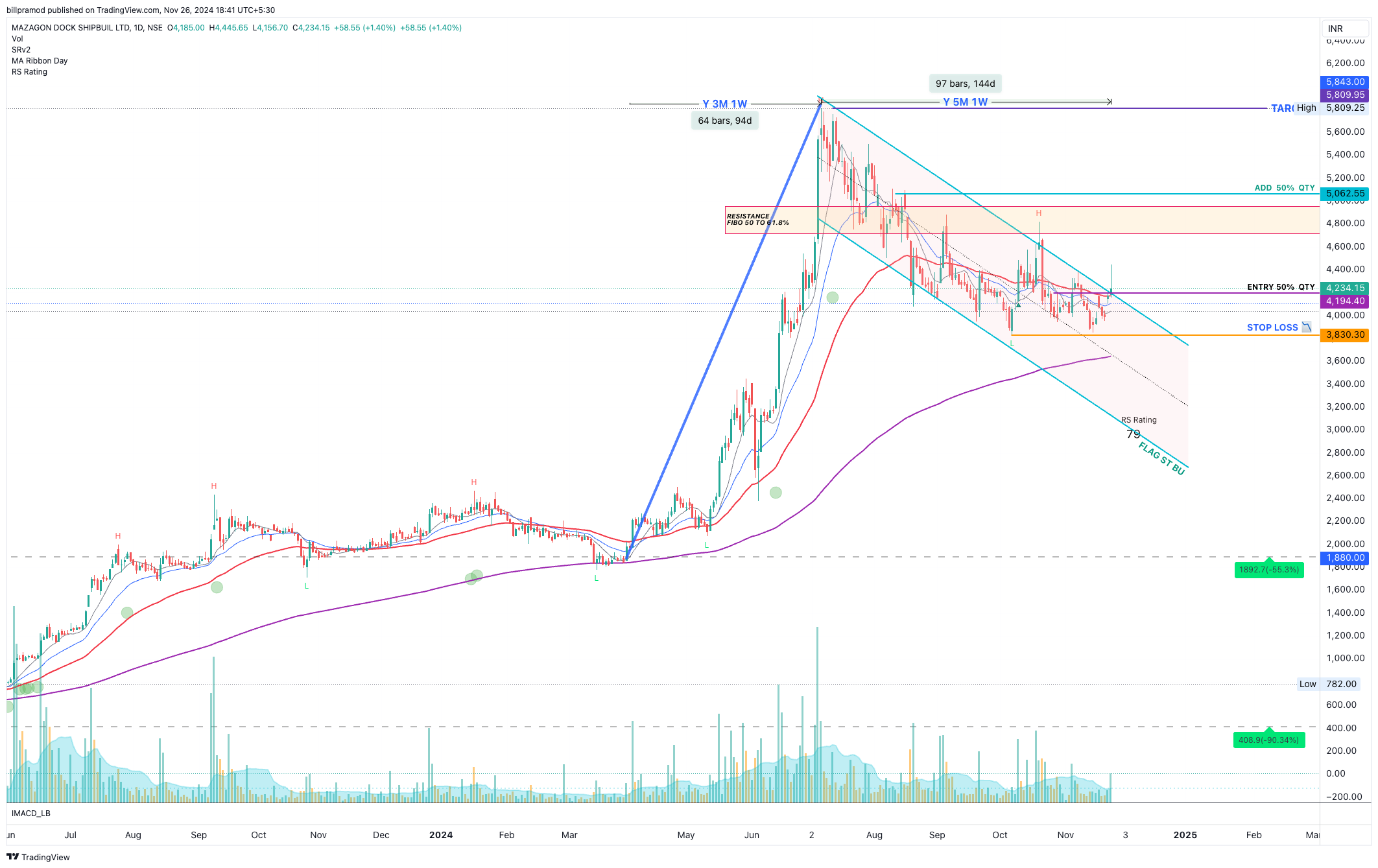 NSE:MAZDOCK Chart Image by billpramod