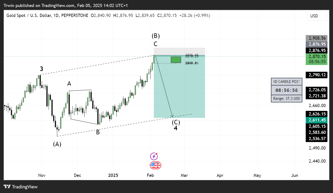 PEPPERSTONE:XAUUSD Chart Image by Trwin