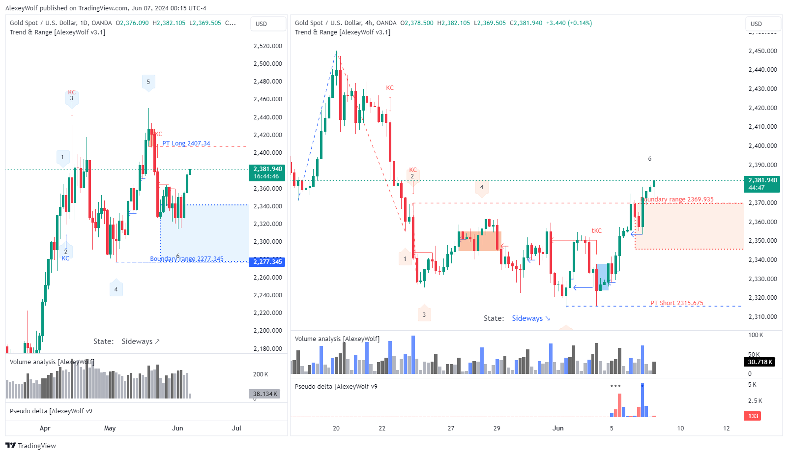 OANDA:XAUUSD Chart Image by AlexeyWolf