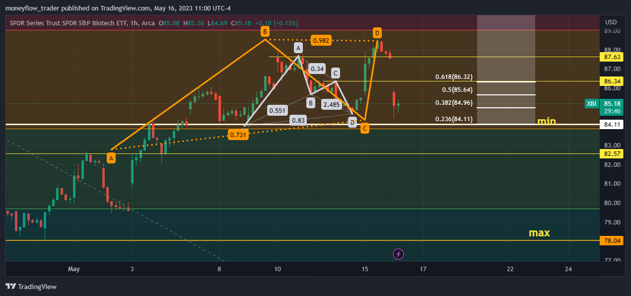 AMEX:XBI Chart Image by moneyflow_trader
