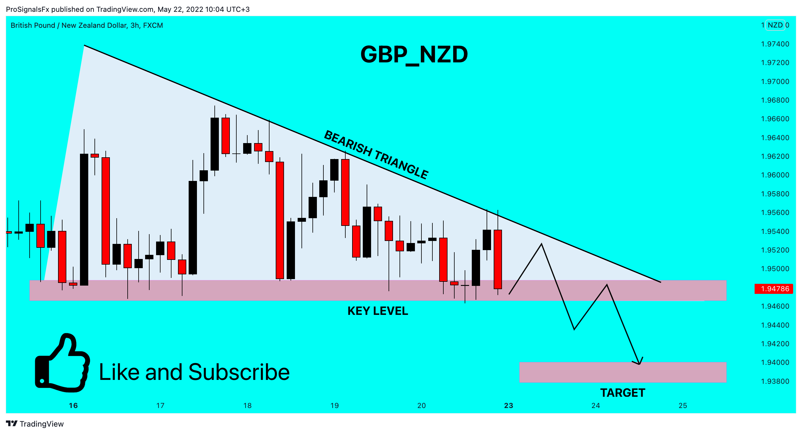 FX:GBPNZD Chart Image by ProSignalsFx