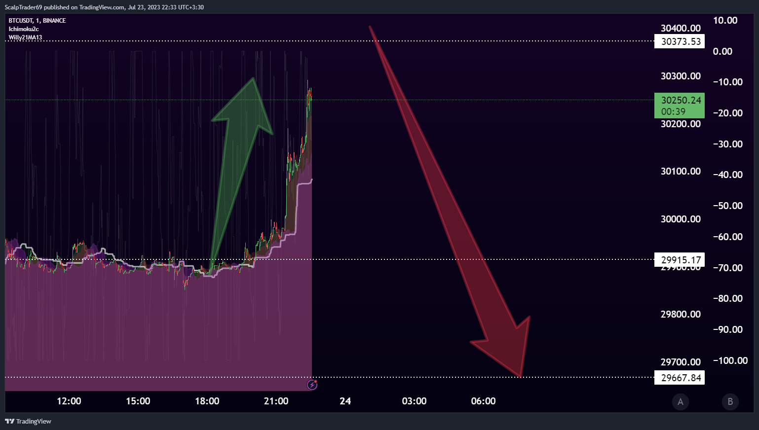 BINANCE:BTCUSDT Chart Image by HesamUNT