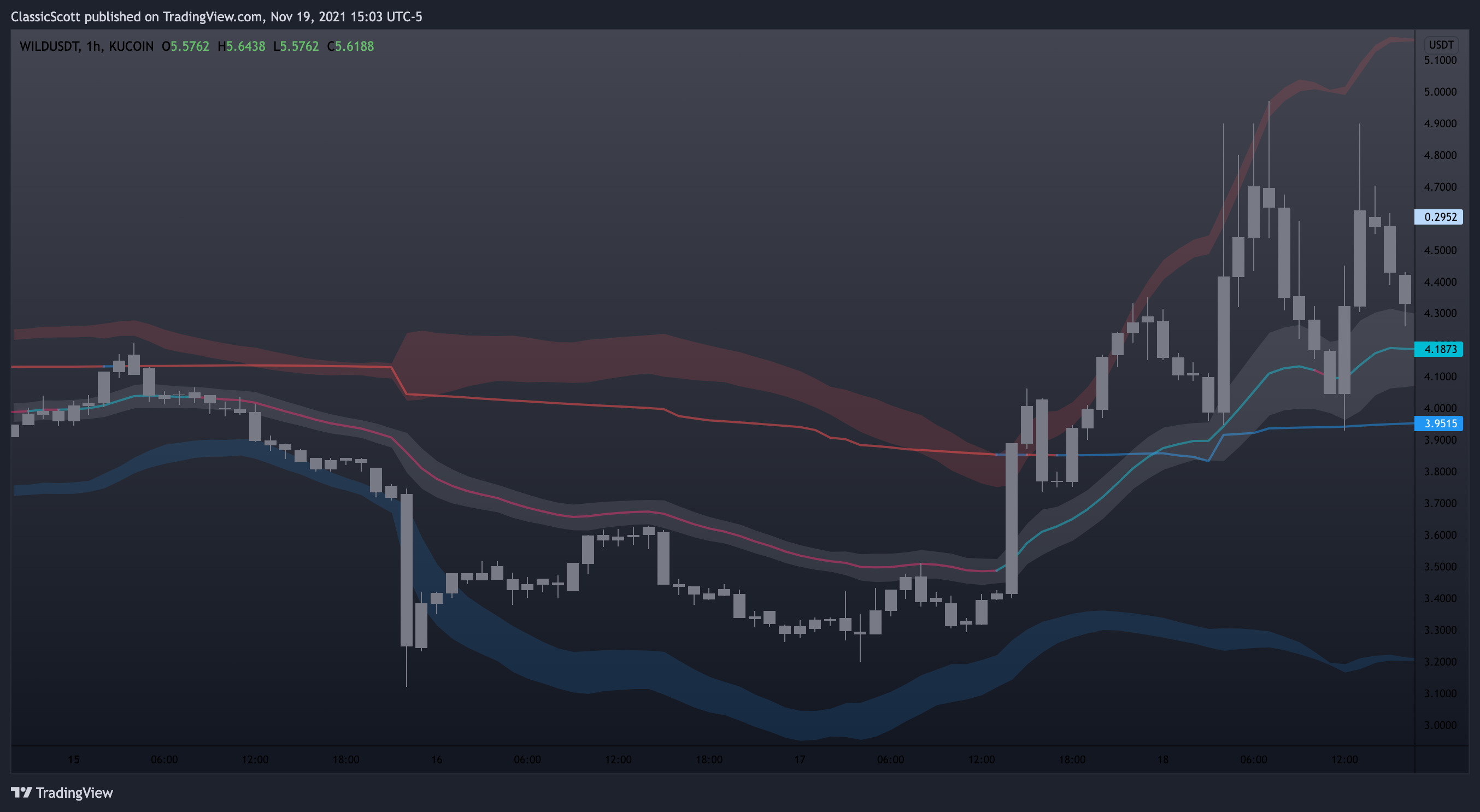 KUCOIN:WILDUSDT Chart Image by ClassicScott