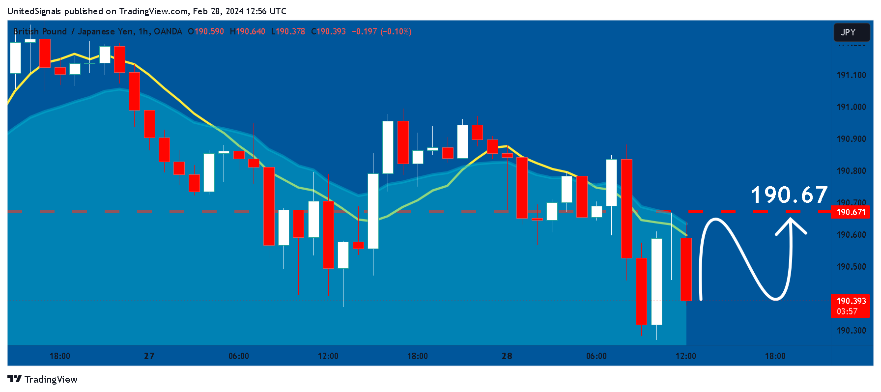 OANDA:GBPJPY Chart Image by UnitedSignals