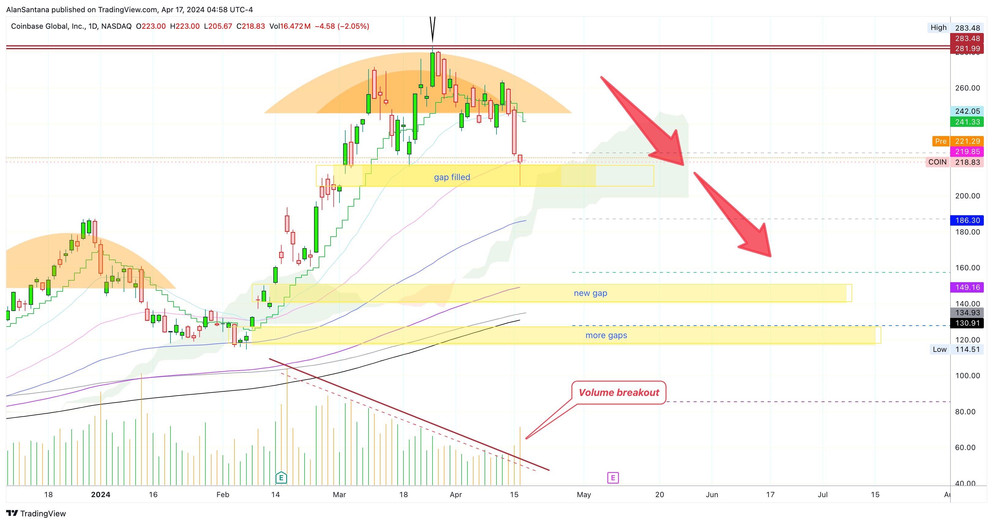BATS:COIN Chart Image by MasterAnanda