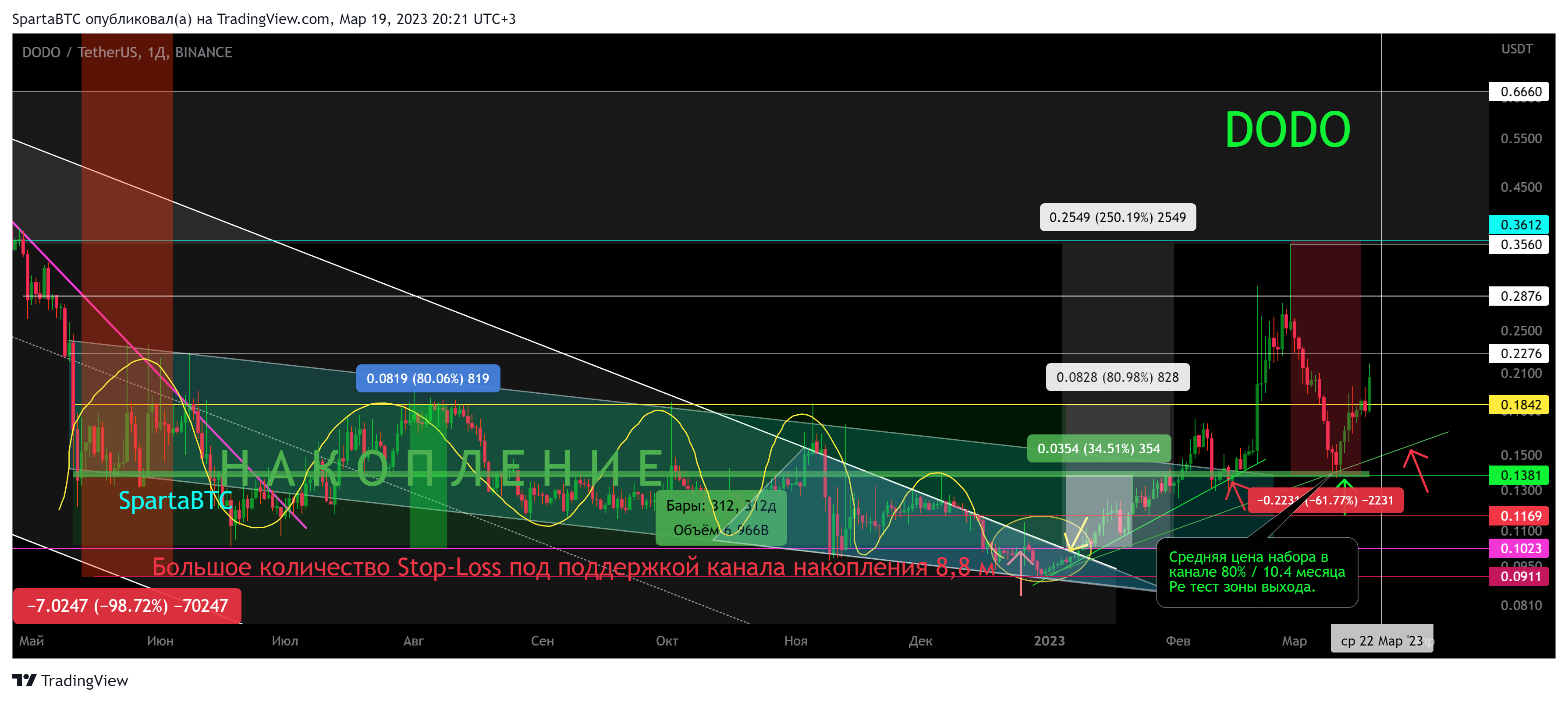 BINANCE:DODOUSDT Chart Image by SpartaBTC