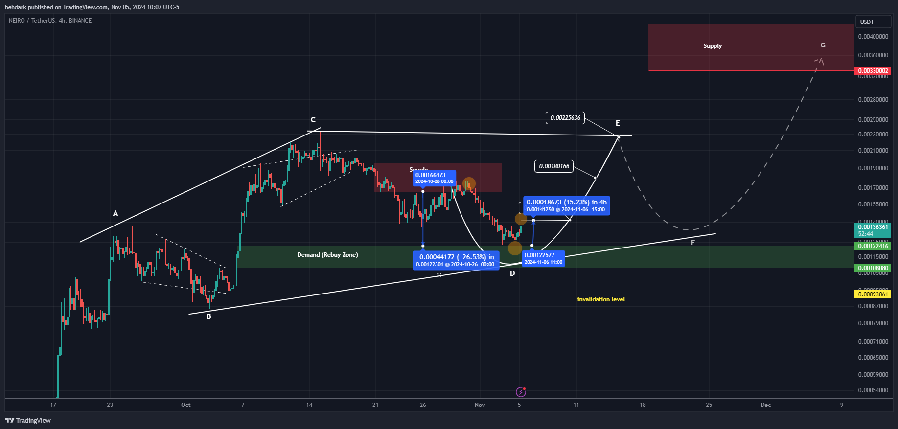 BINANCE:NEIROUSDT Chart Image by behdark