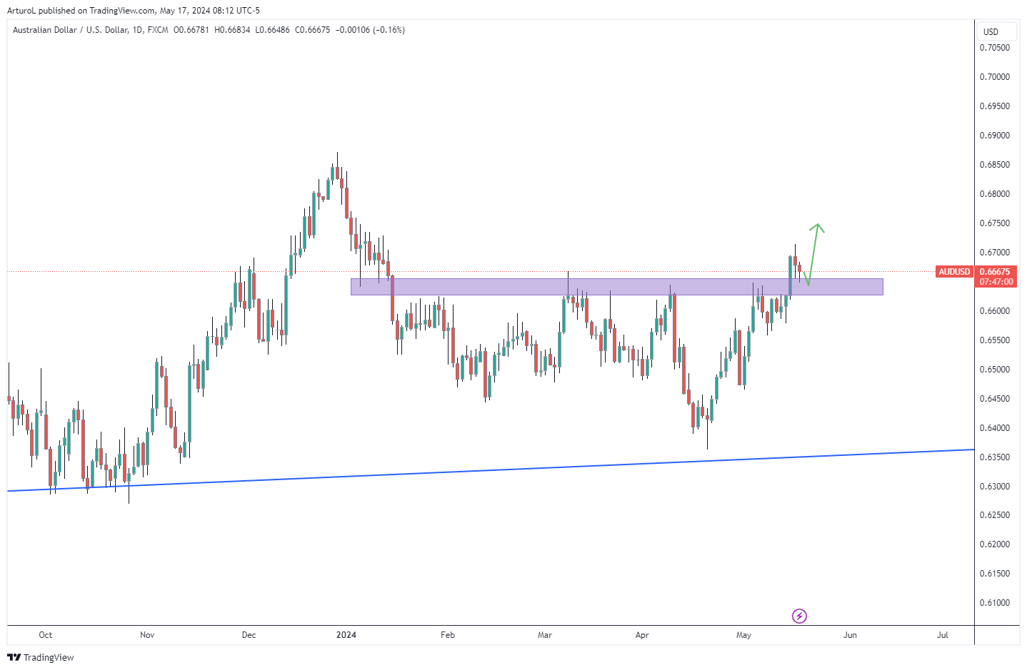 FX:AUDUSD Chart Image by ArturoL