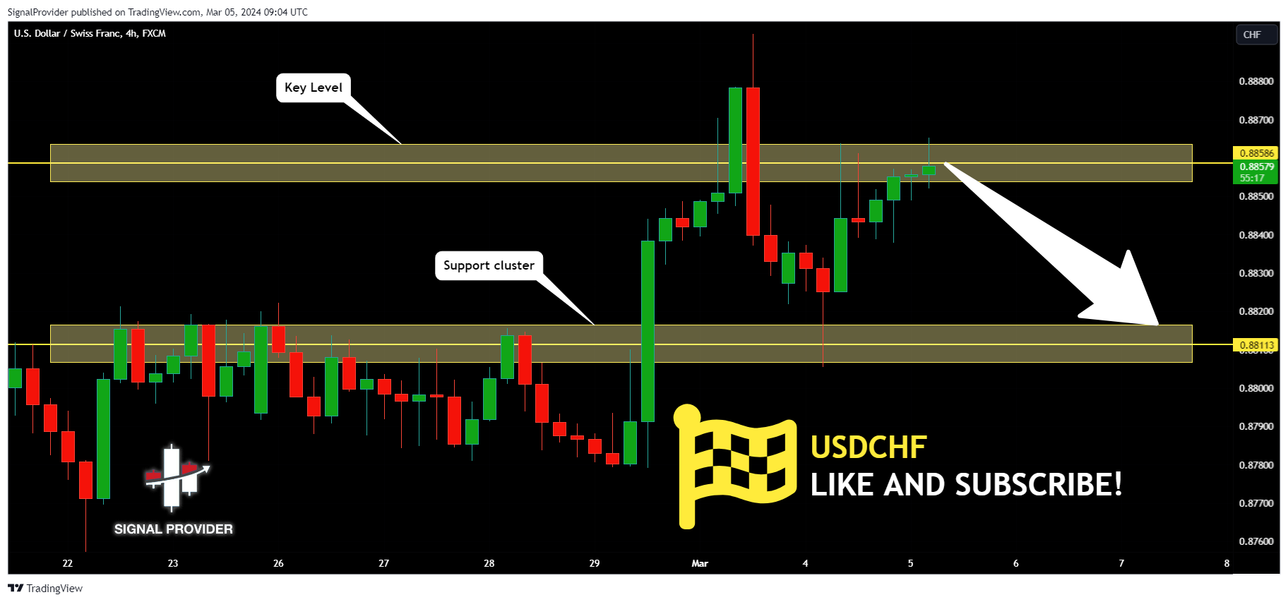 FX:USDCHF Chart Image by SignalProvider