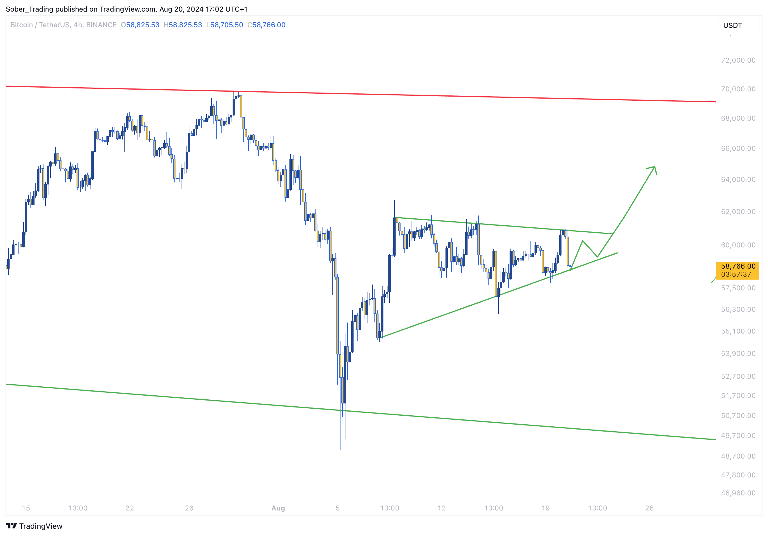 BINANCE:BTCUSDT Chart Image by Sober_Trading