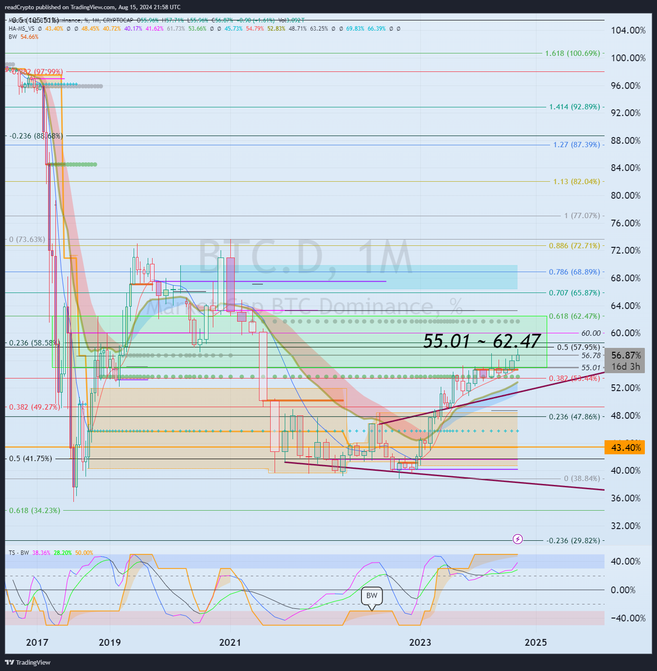 CRYPTOCAP:BTC.D Chart Image by readCrypto