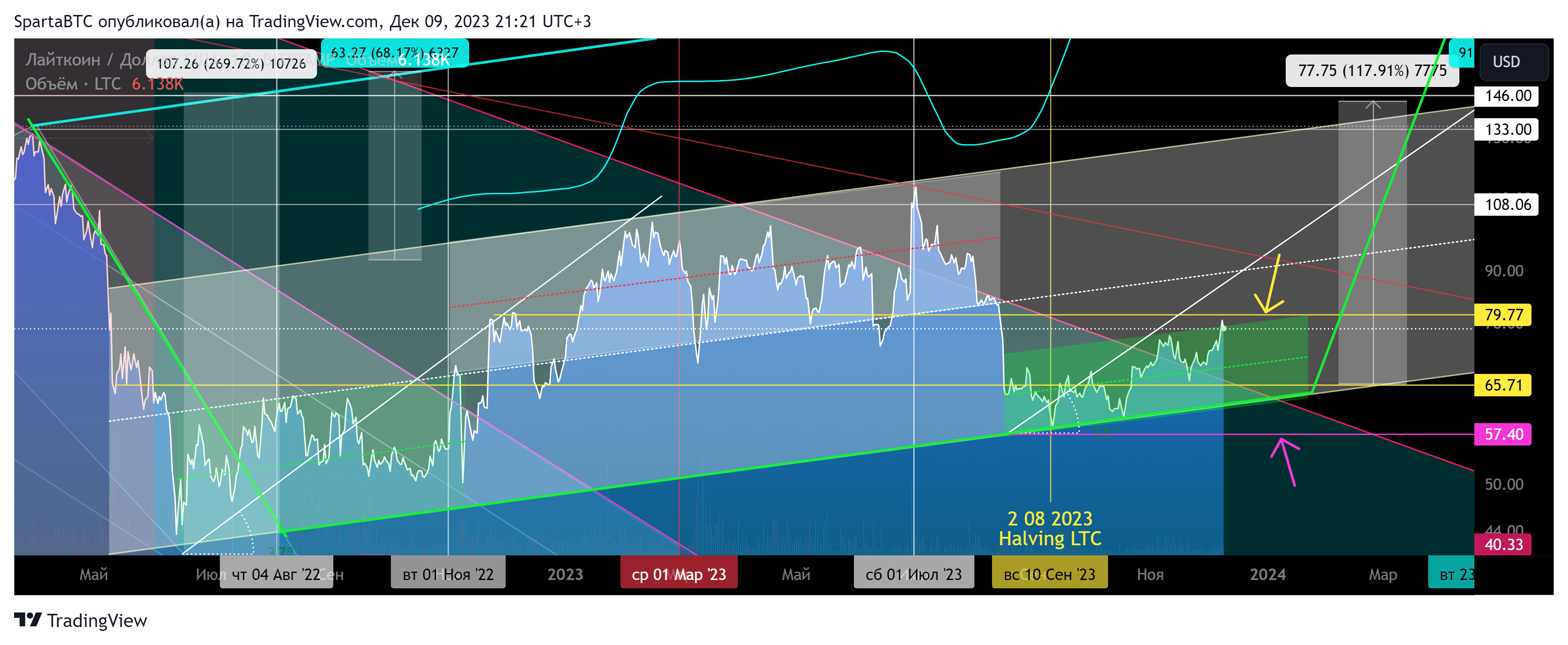 BITSTAMP:LTCUSD Chart Image by SpartaBTC