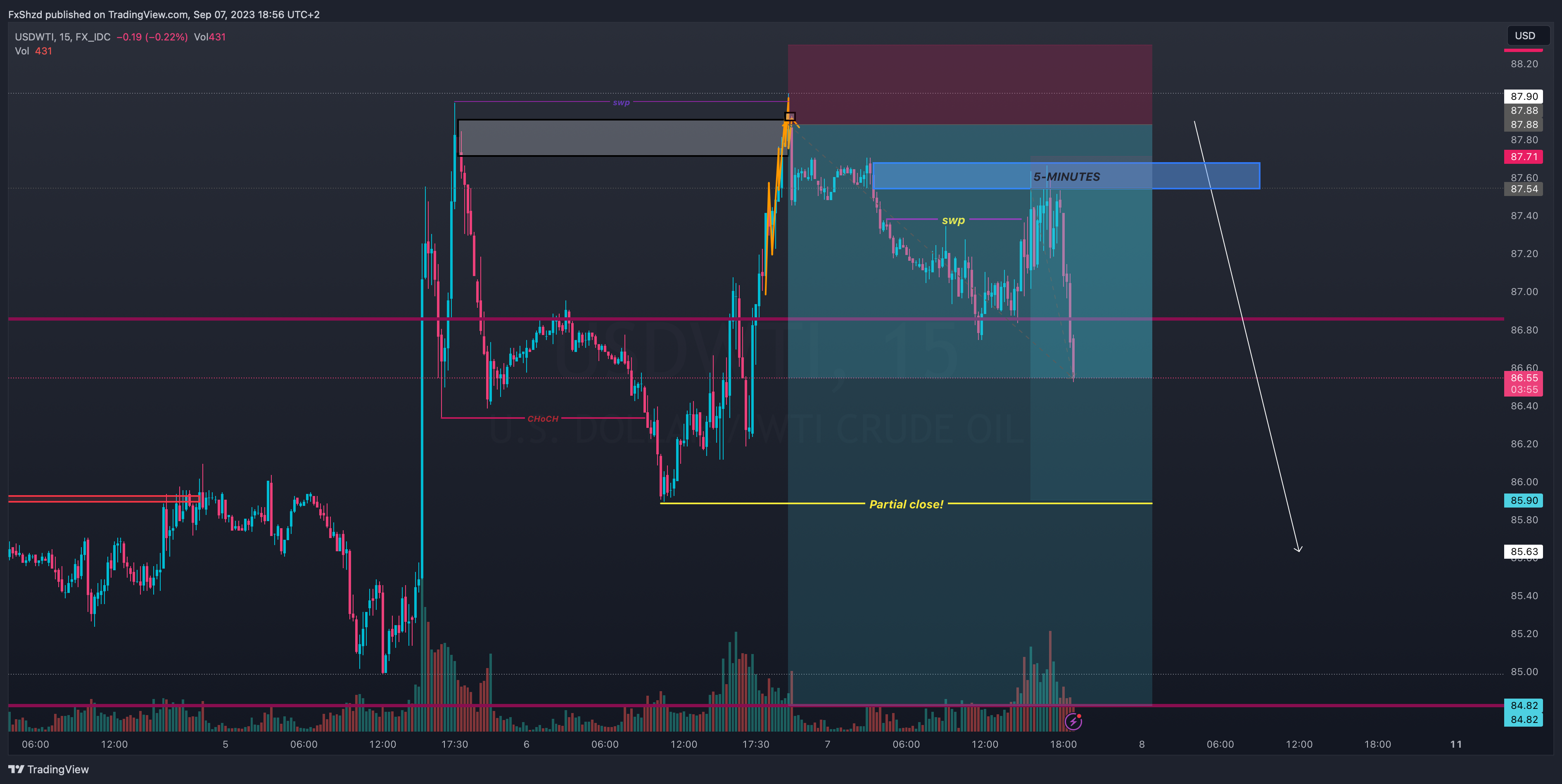 FX_IDC:USDWTI Chart Image by FxShzd