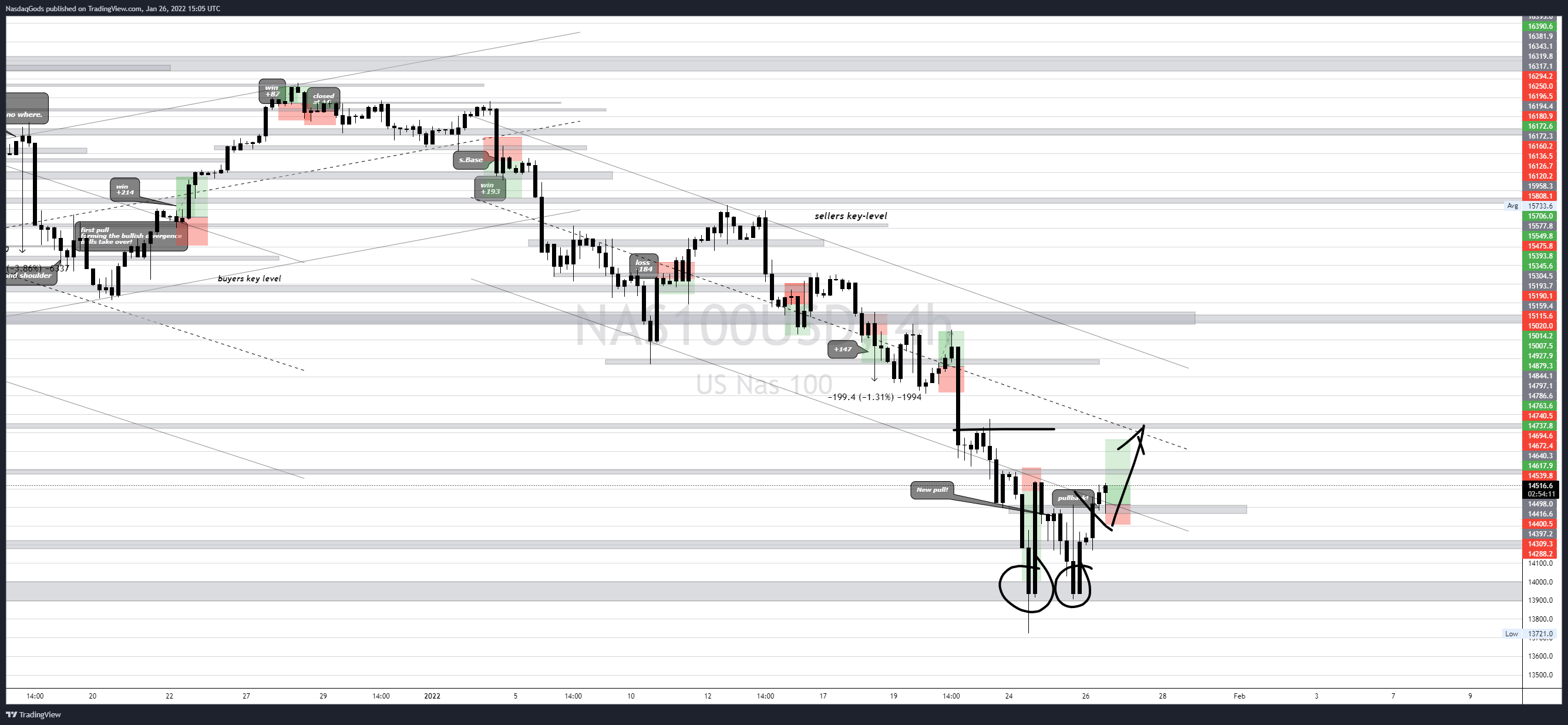 OANDA:NAS100USD Chart Image by lazyluchi
