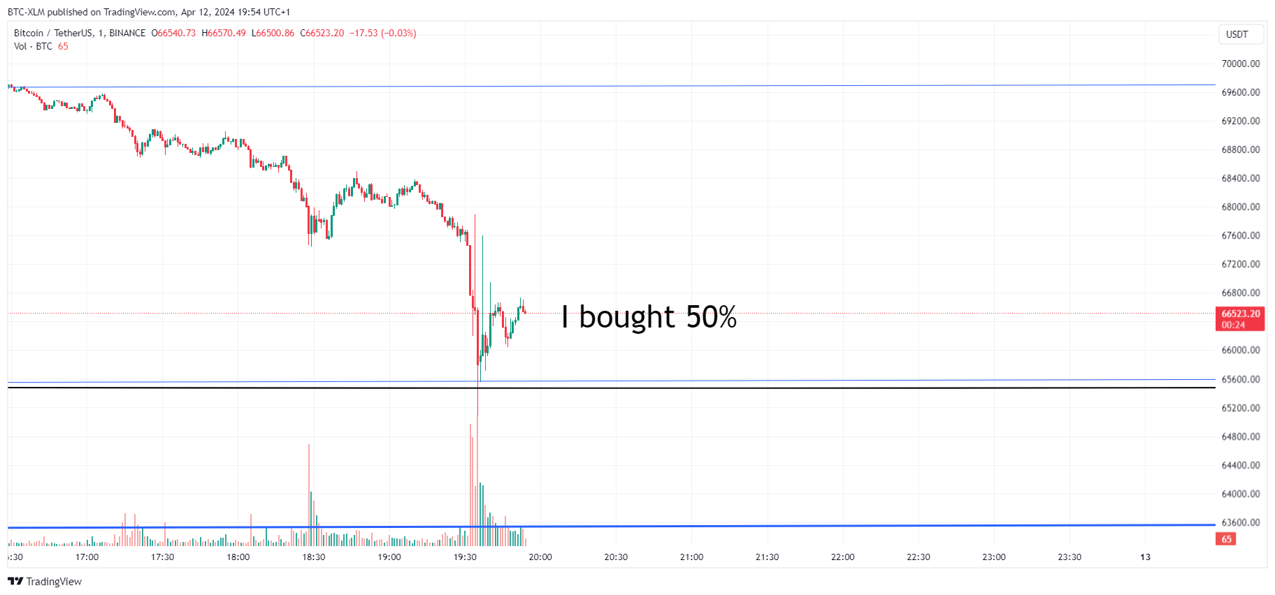 BINANCE:BTCUSDT Chart Image by BTC-XLM