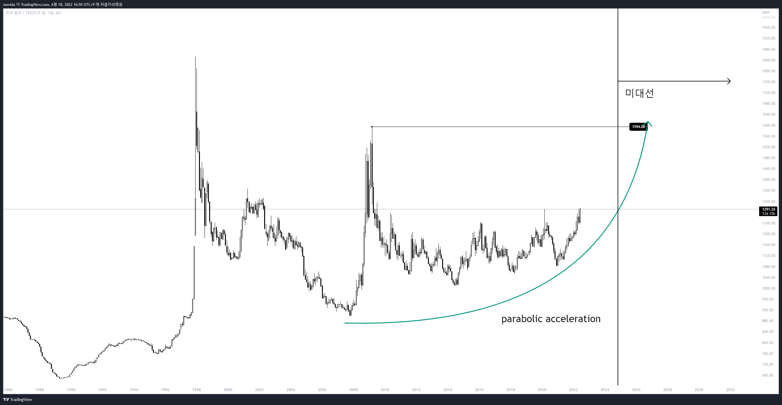 FX_IDC:USDKRW Chart Image by movida