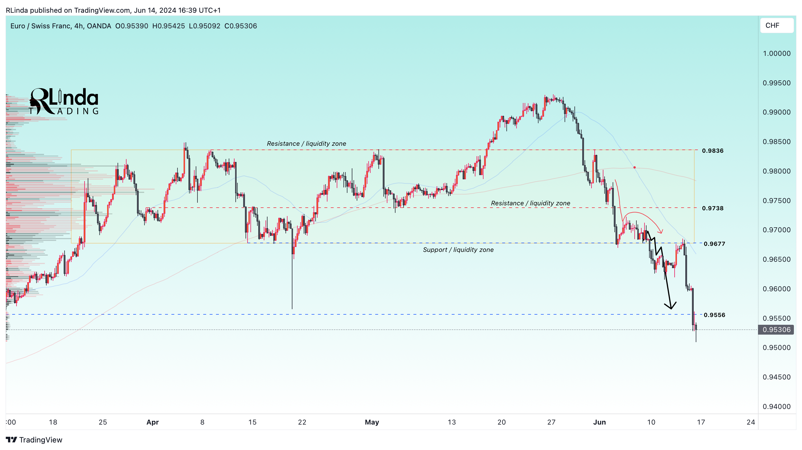 OANDA:EURCHF Chart Image by RLinda