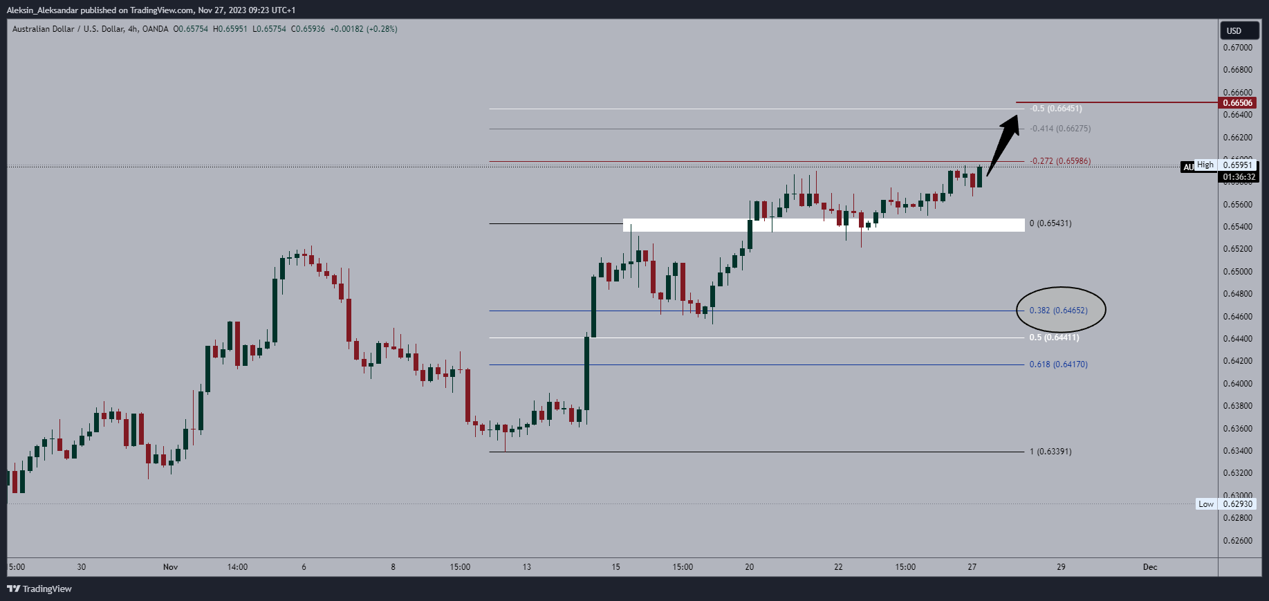 OANDA:AUDUSD Chart Image by Aleksin_Aleksandar