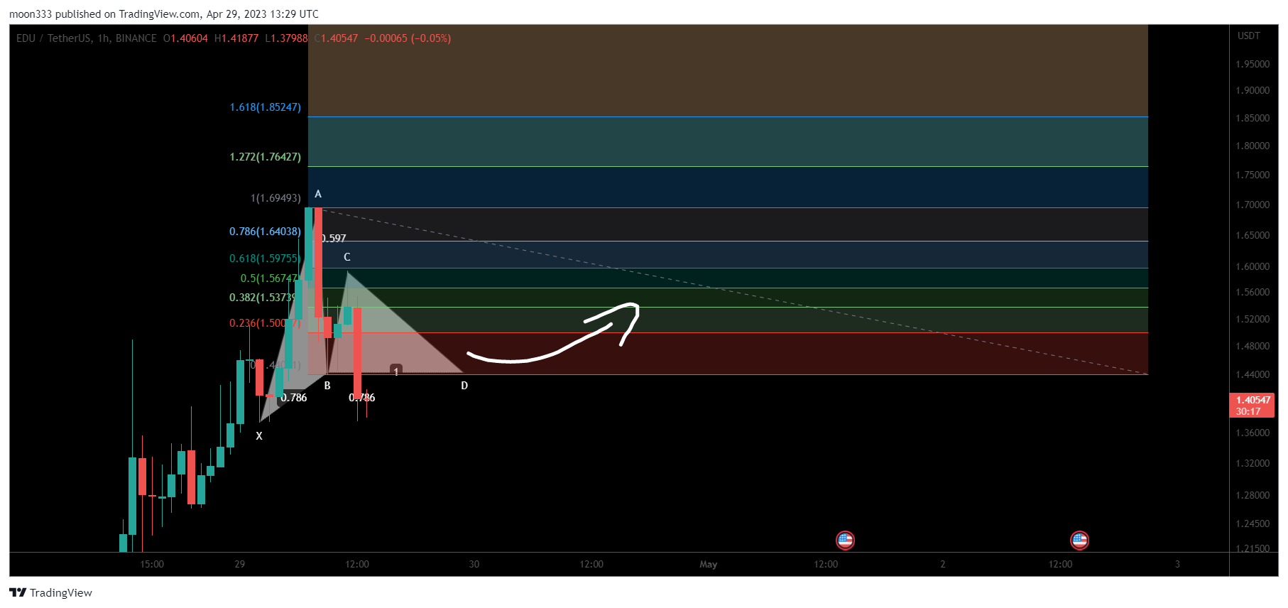 BINANCE:EDUUSDT Chart Image by moon333