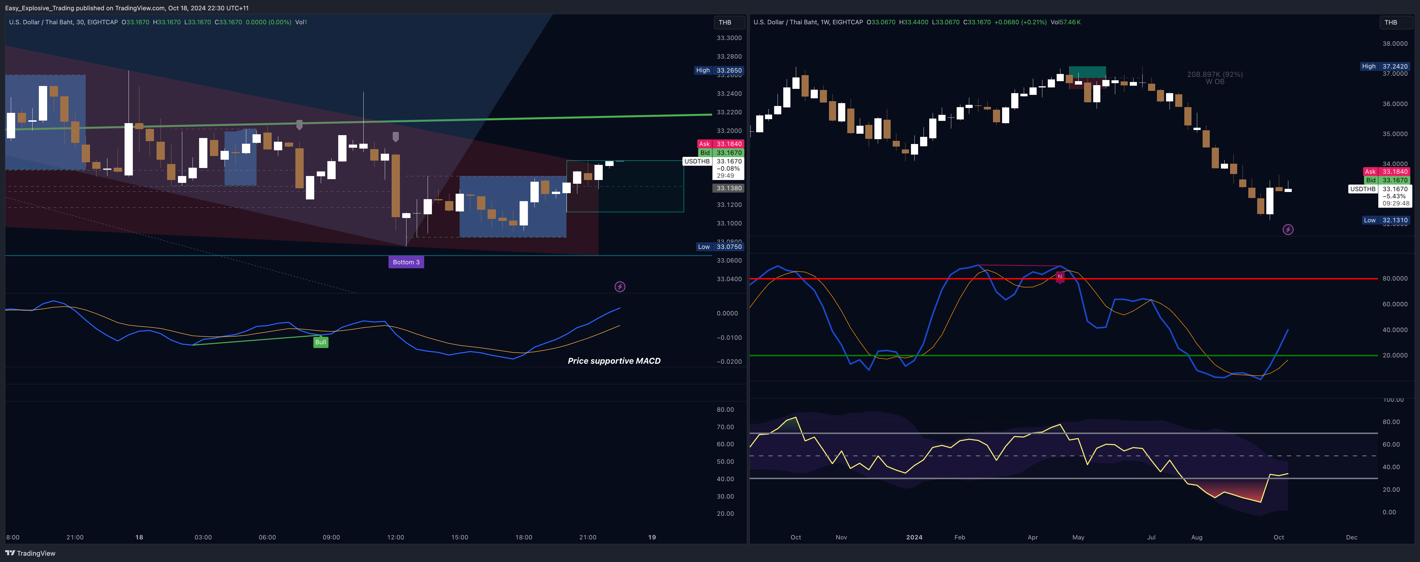 EIGHTCAP:USDTHB Chart Image by Easy_Explosive_Trading
