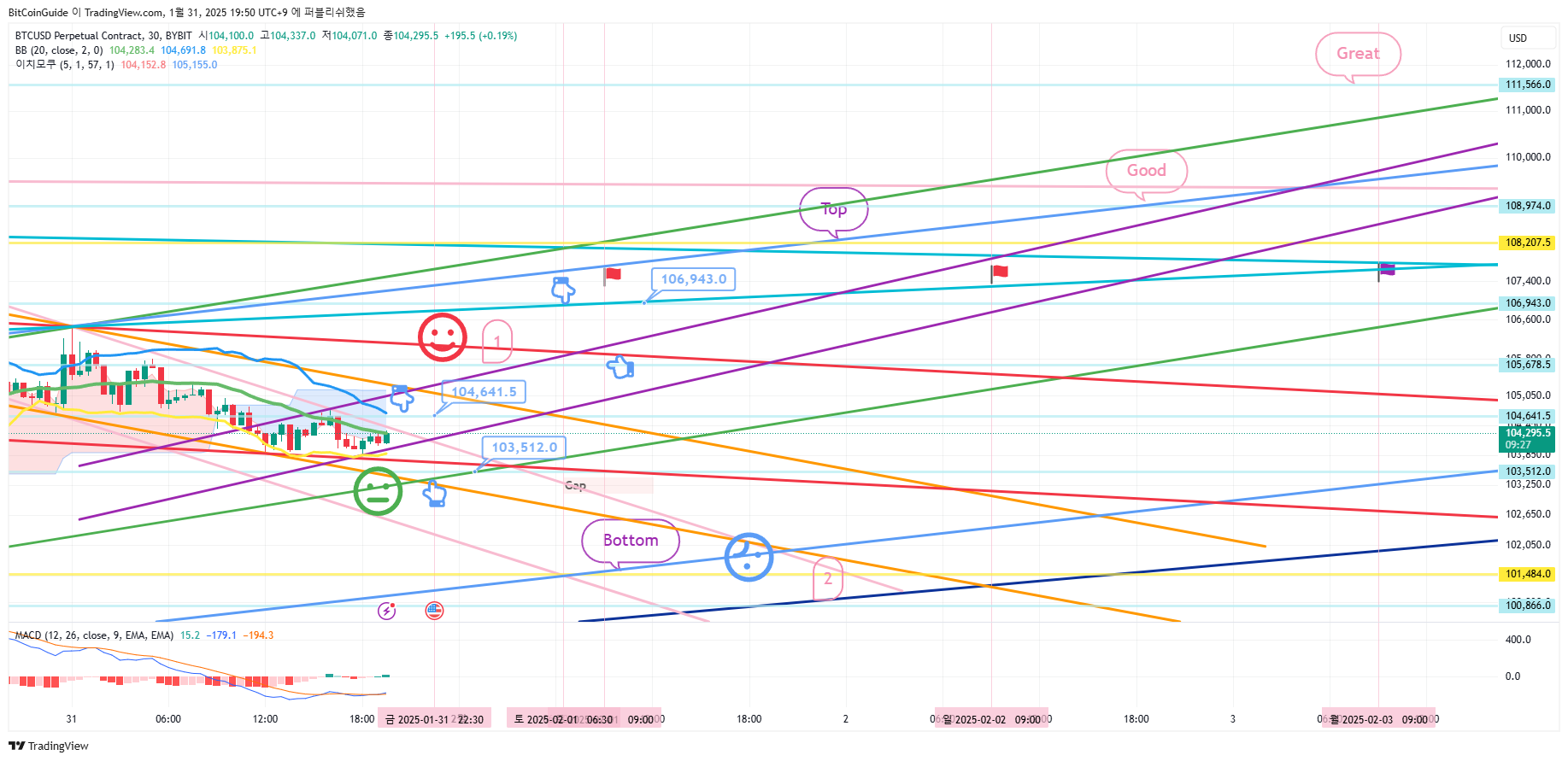BYBIT:BTCUSD.P Chart Image by BitCoinGuide