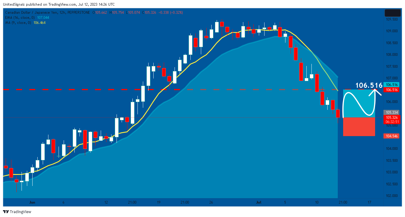 PEPPERSTONE:CADJPY Chart Image by UnitedSignals