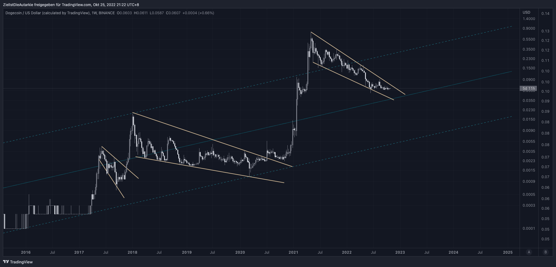 BINANCE:DOGEUSD Chart Image by ZielIstDieAutarkie