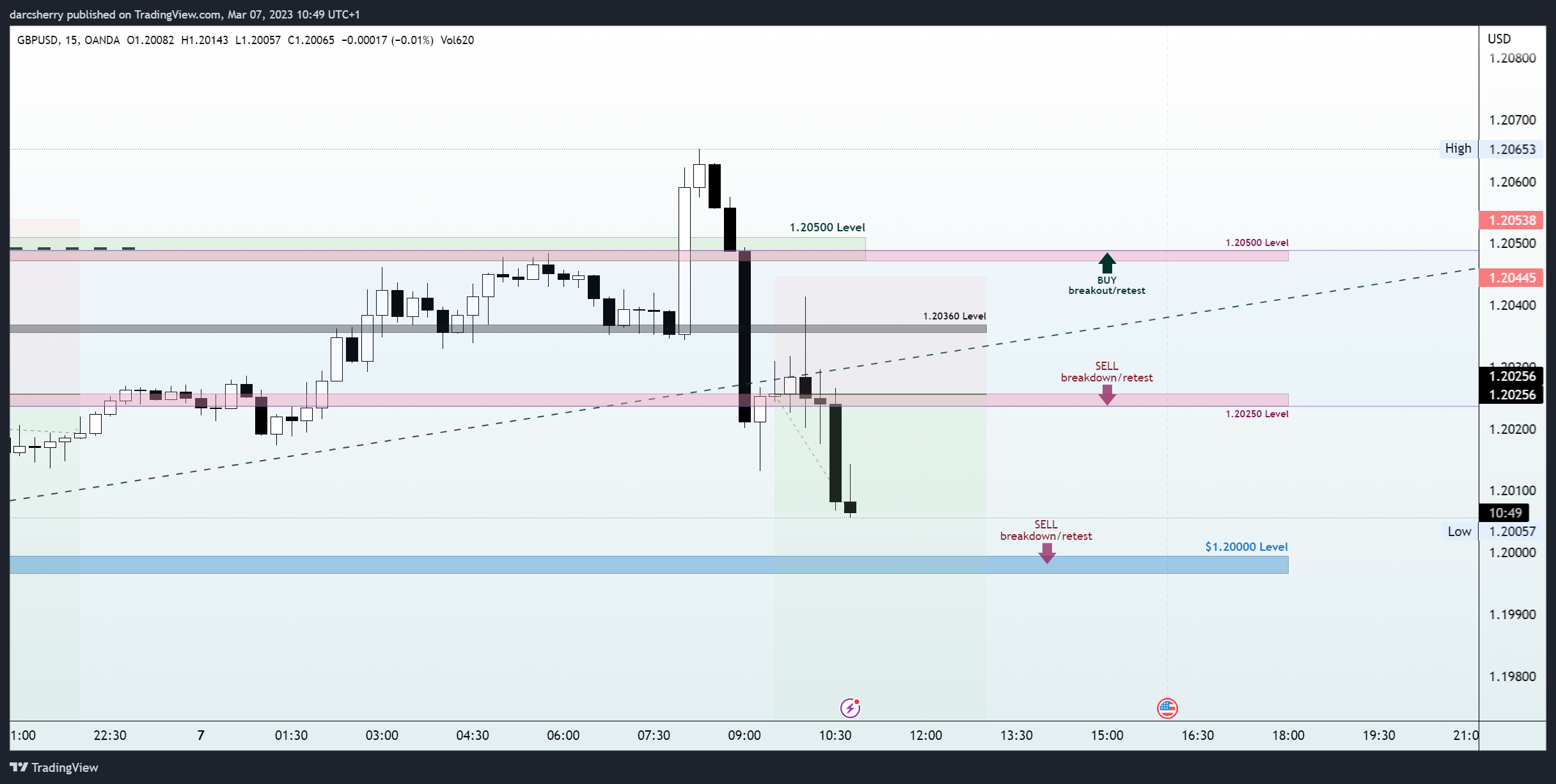 OANDA:GBPUSD Chart Image by darcsherry