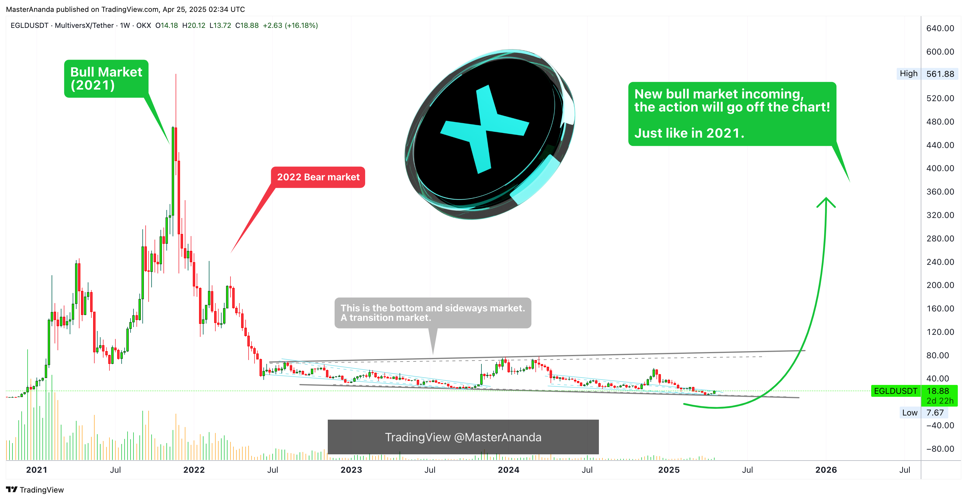 OKX:EGLDUSDT Chart Image by MasterAnanda