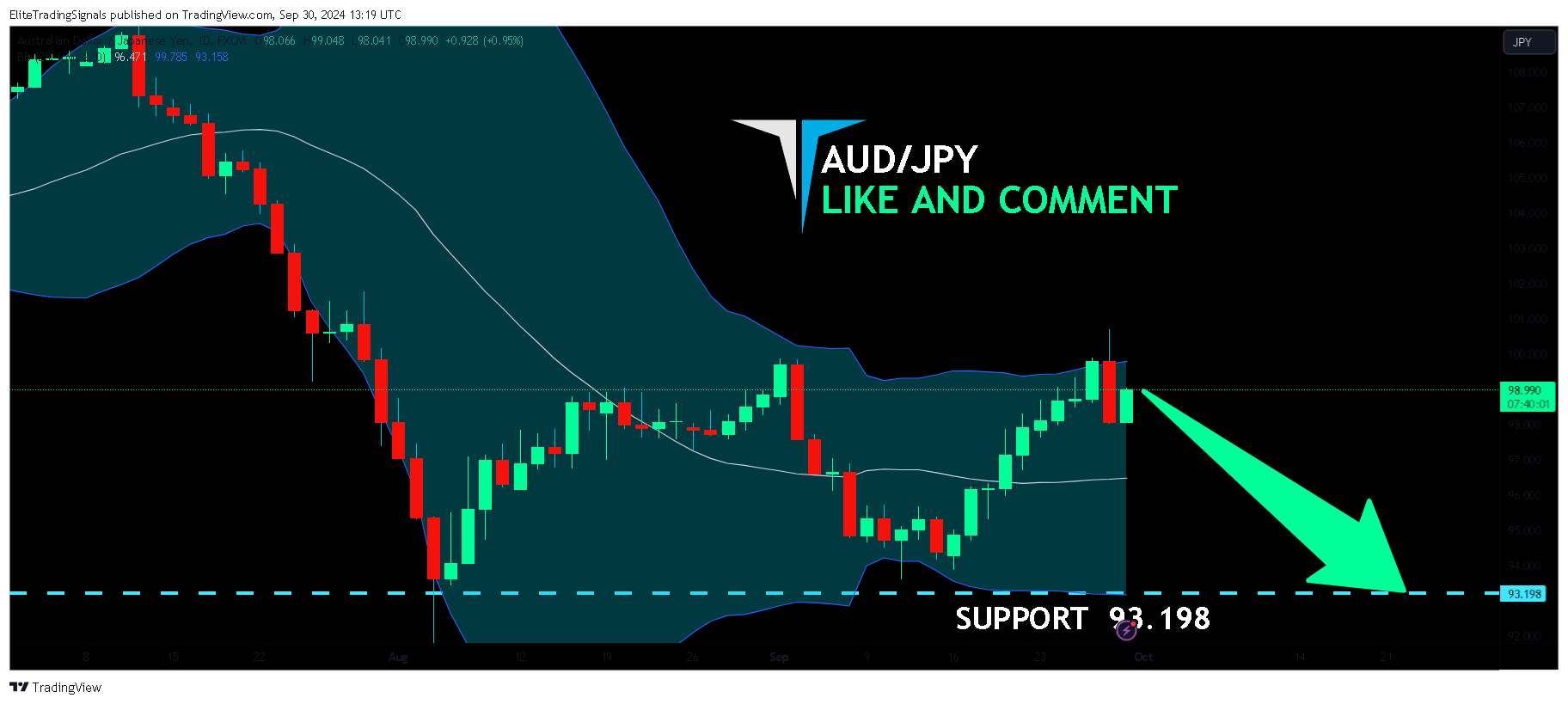 FX:AUDJPY Chart Image by EliteTradingSignals