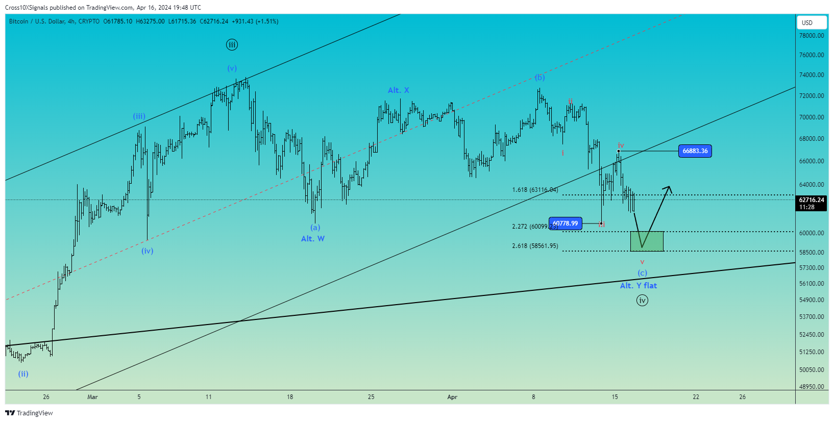 CRYPTO:BTCUSD Chart Image by Cross10XSignals