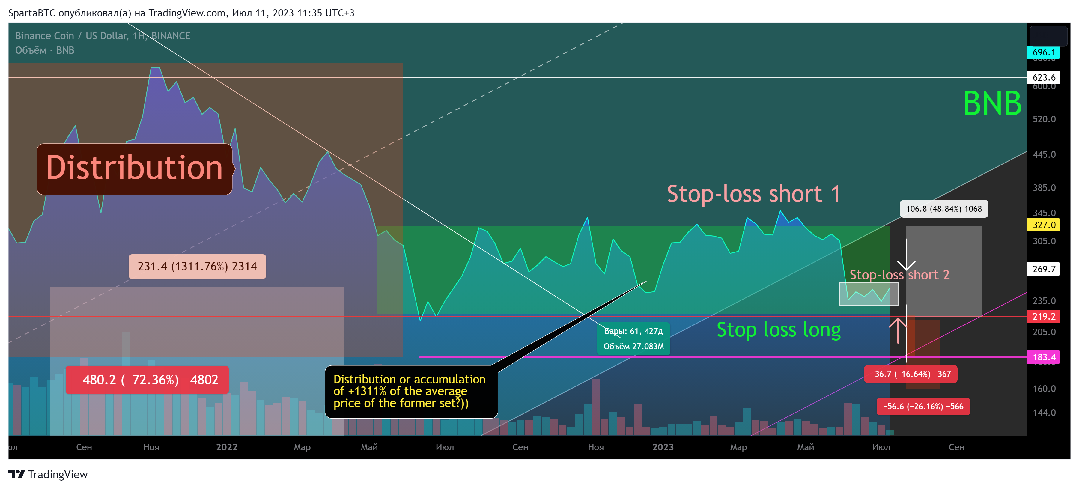 BINANCE:BNBUSD Chart Image by SpartaBTC