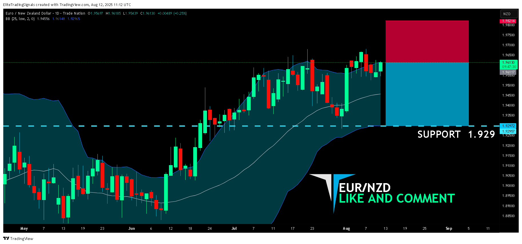 TRADENATION:EURNZD Chart Image by EliteTradingSignals