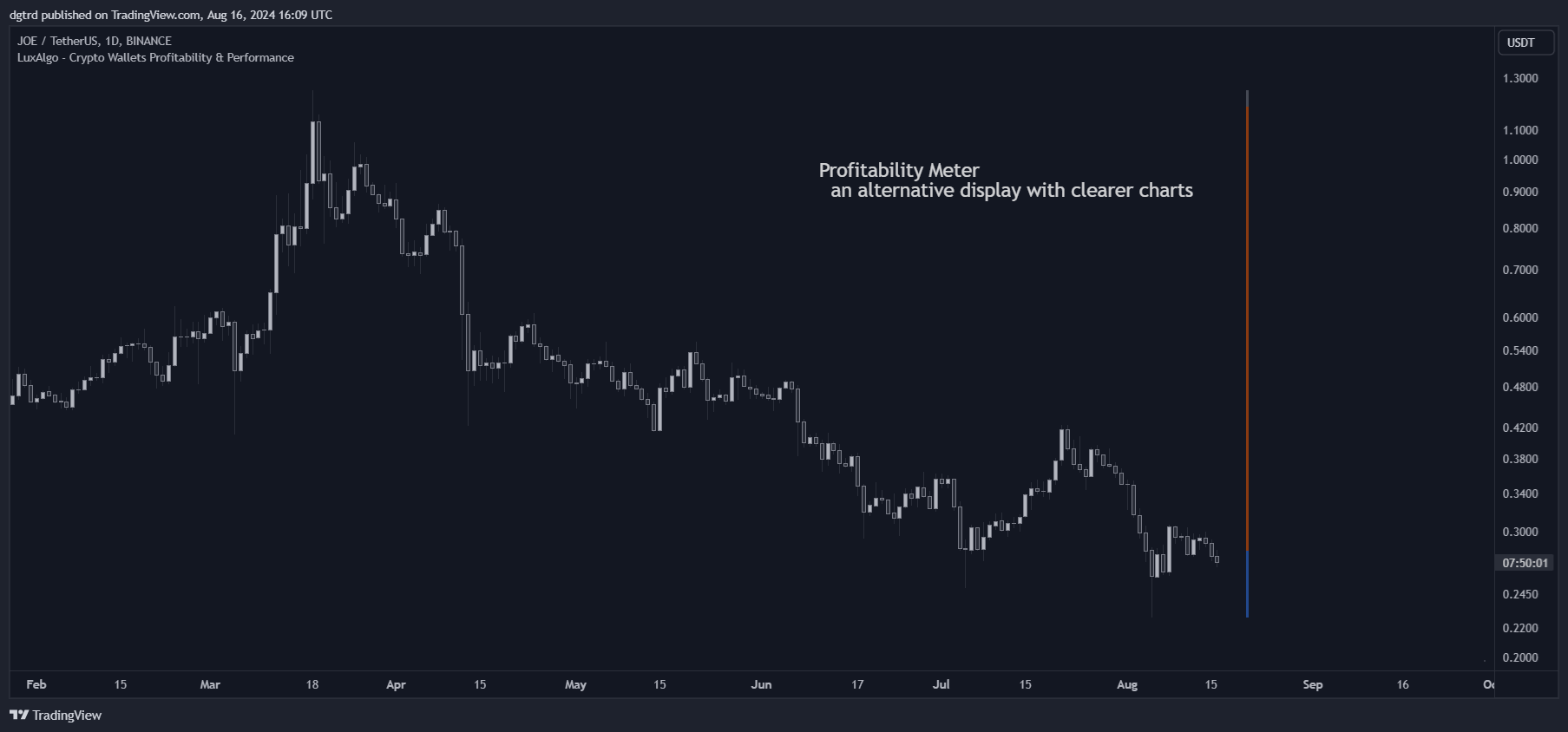BINANCE:JOEUSDT Chart Image by dgtrd