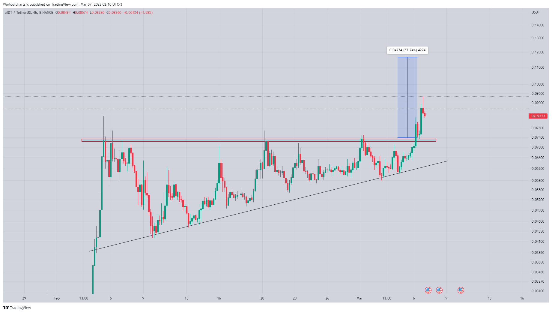 BINANCE:MDTUSDT Chart Image by Worldofchartsfx
