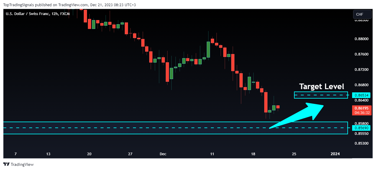 FX:USDCHF Chart Image by TopTradingSignals