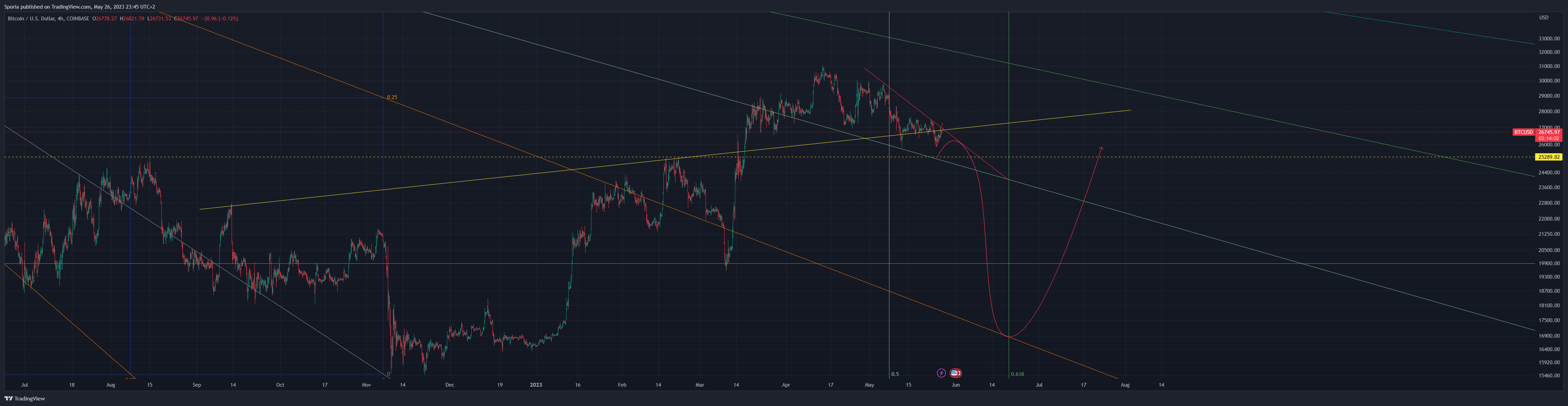 COINBASE:BTCUSD Chart Image by Sporia