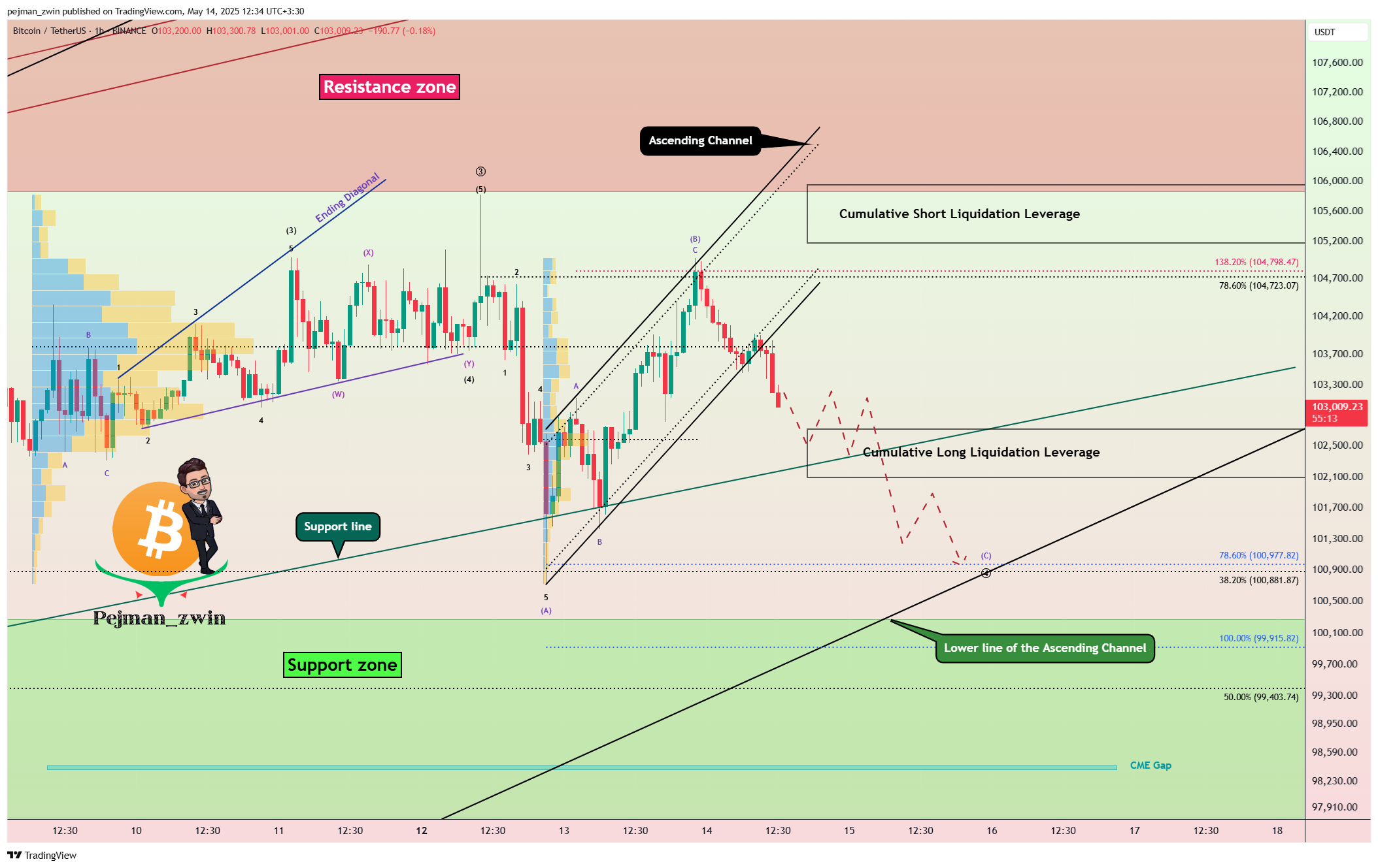 BINANCE:BTCUSDT Chart Image by pejman_zwin