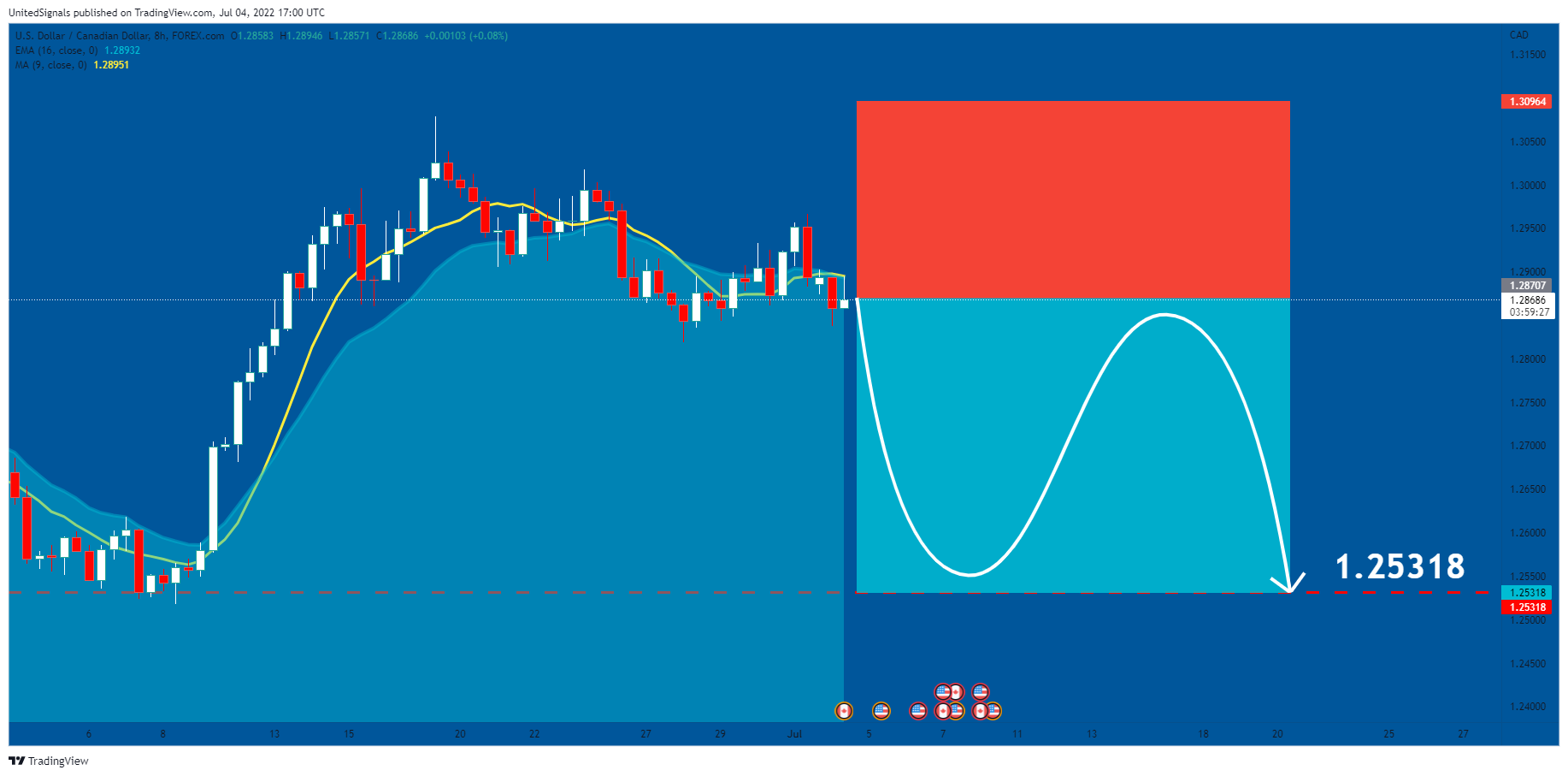 FOREXCOM:USDCAD Chart Image by UnitedSignals