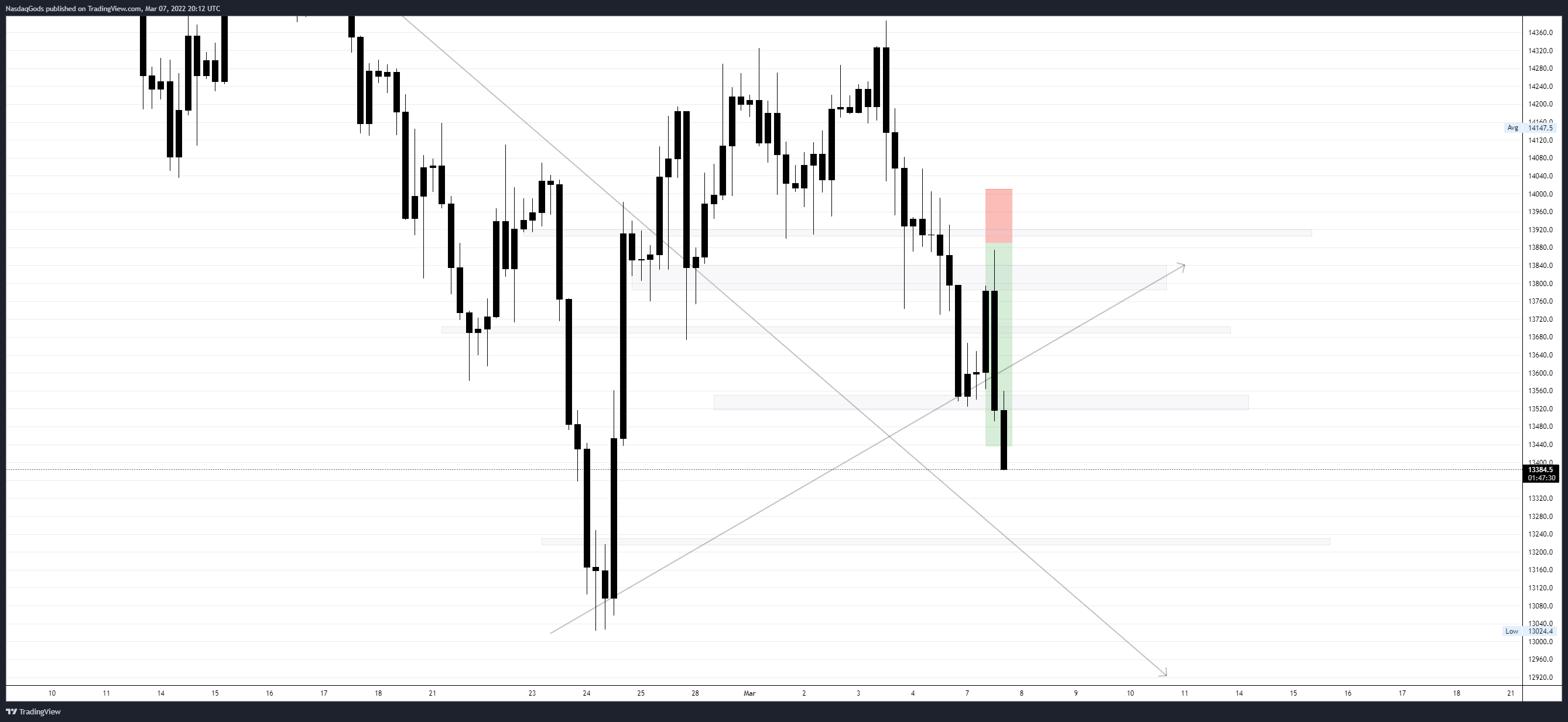 OANDA:NAS100USD Chart Image by lazyluchi