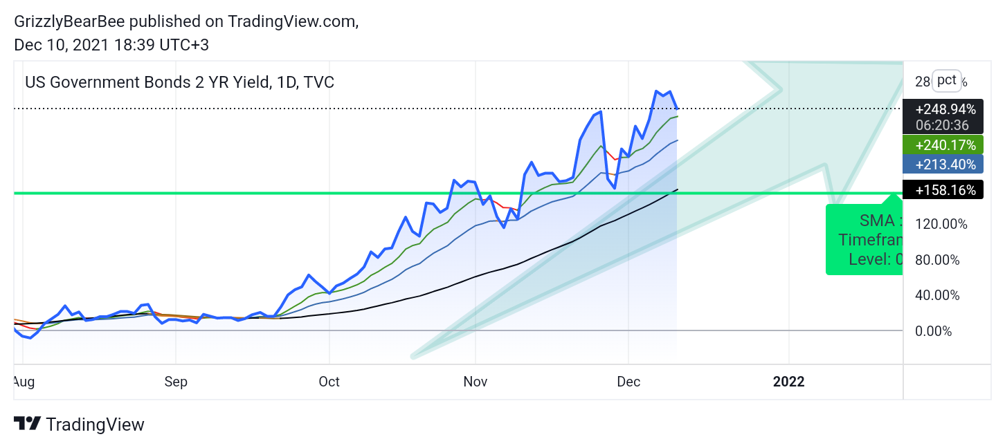 TVC:US02Y Chart Image by GrizzlyBearBee