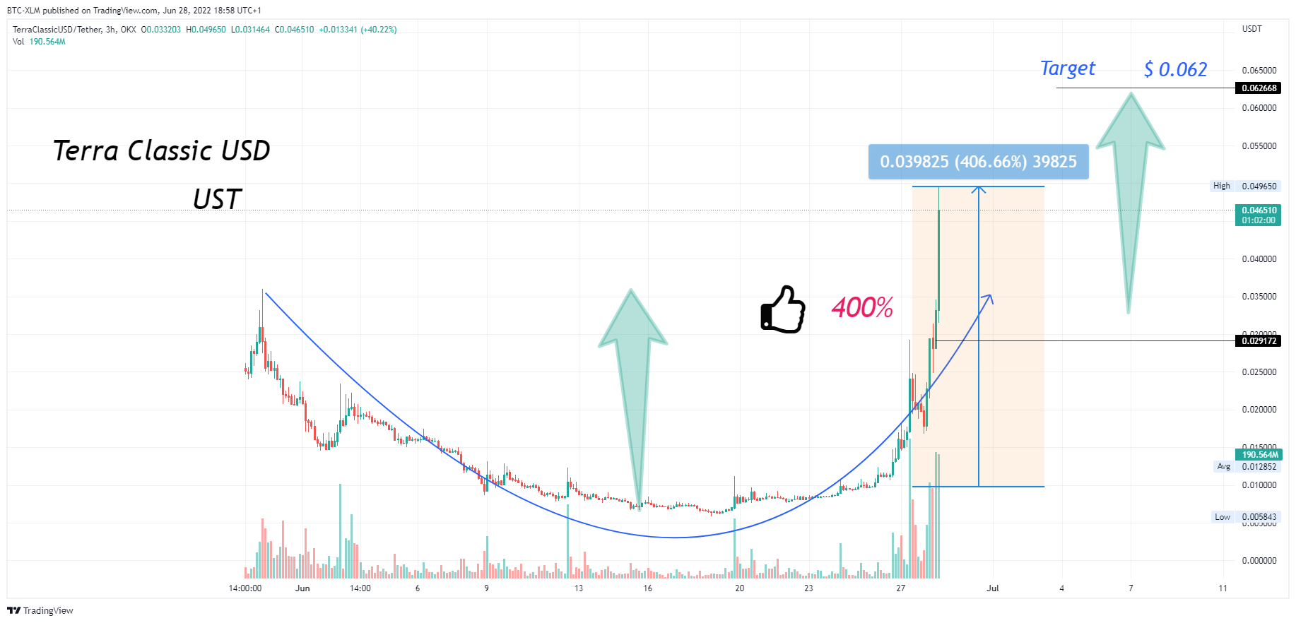 OKX:USTCUSDT Chart Image by BTC-XLM