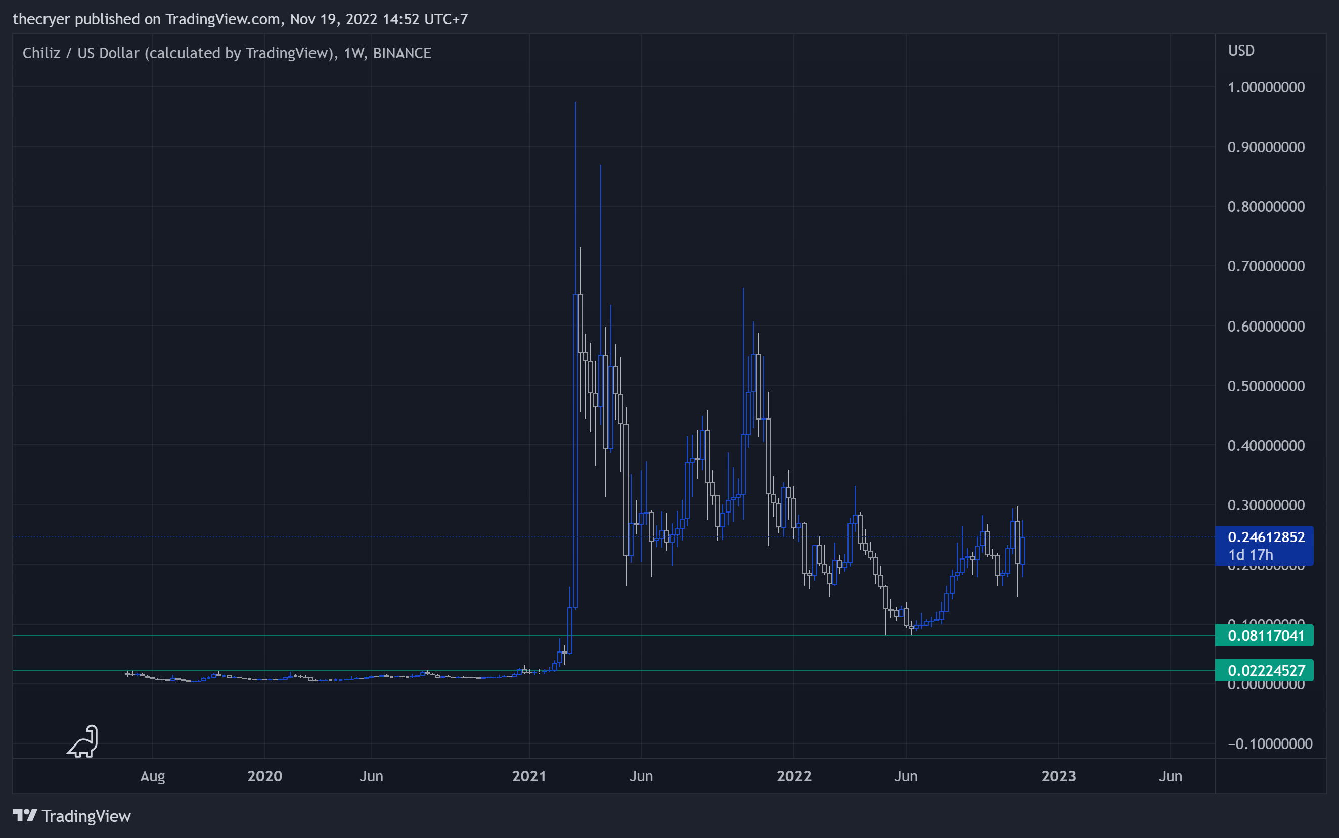 BINANCE:CHZUSD Chart Image by thecryer