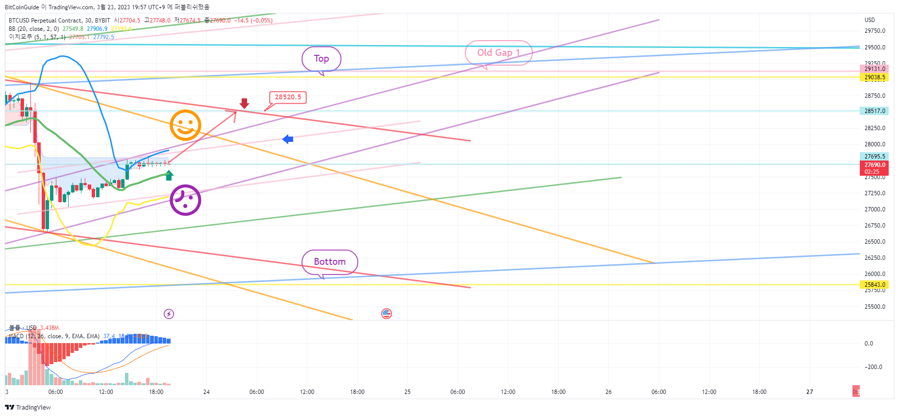 BYBIT:BTCUSD.P Chart Image by BitCoinGuide