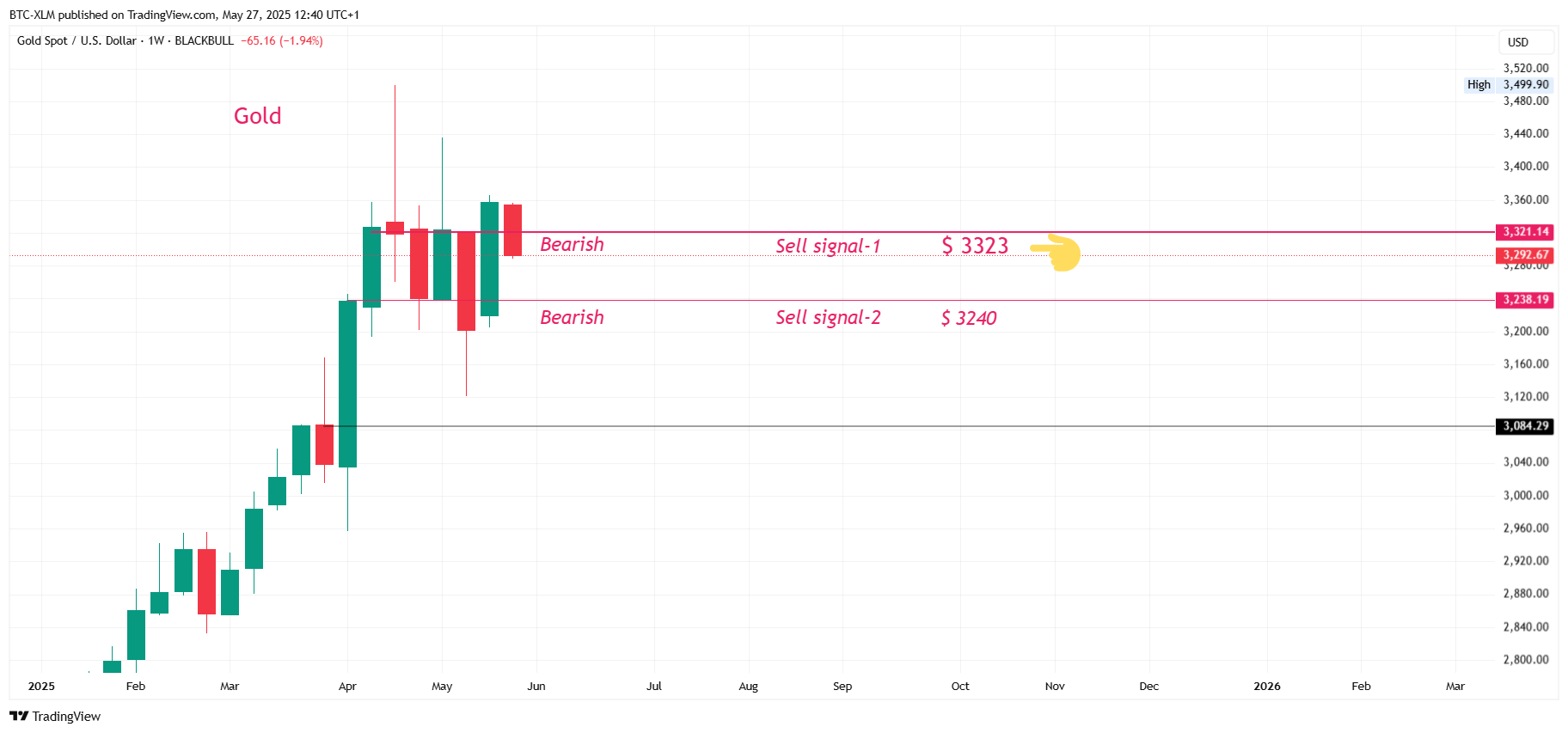BLACKBULL:XAUUSD Chart Image by BTC-XLM