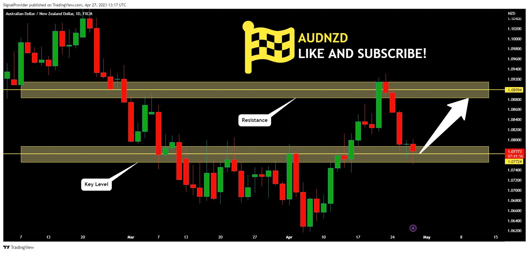 FX:AUDNZD Chart Image by SignalProvider
