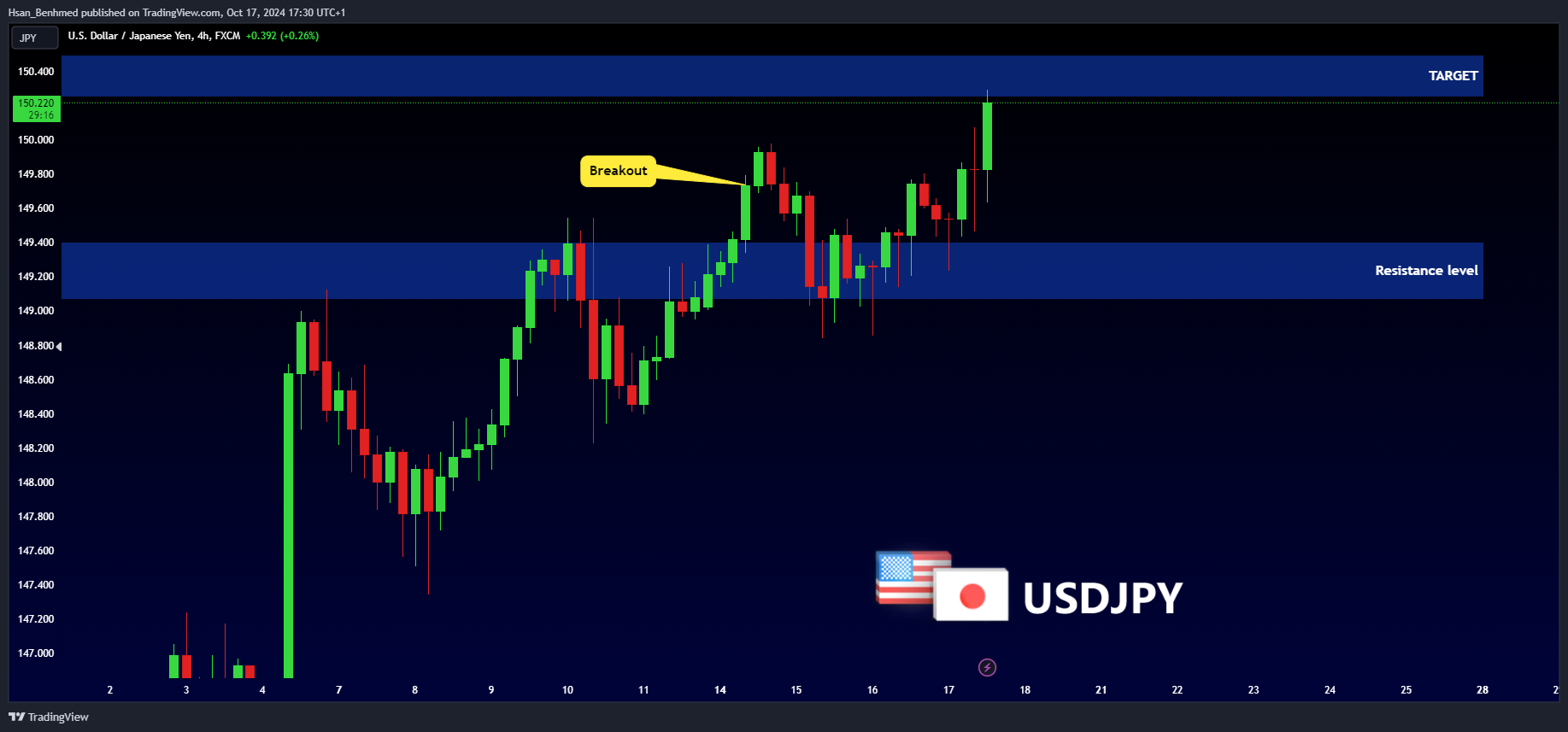FX:USDJPY Chart Image by Hsan_Benhmed