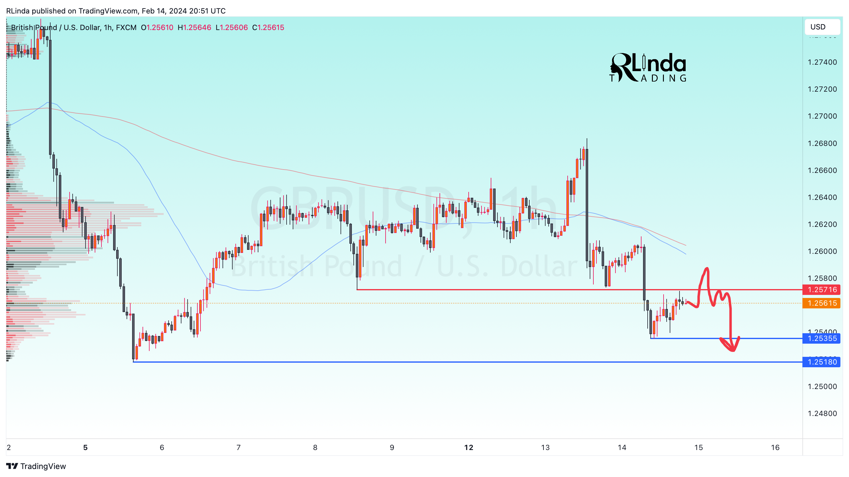 FX:GBPUSD Chart Image by RLinda