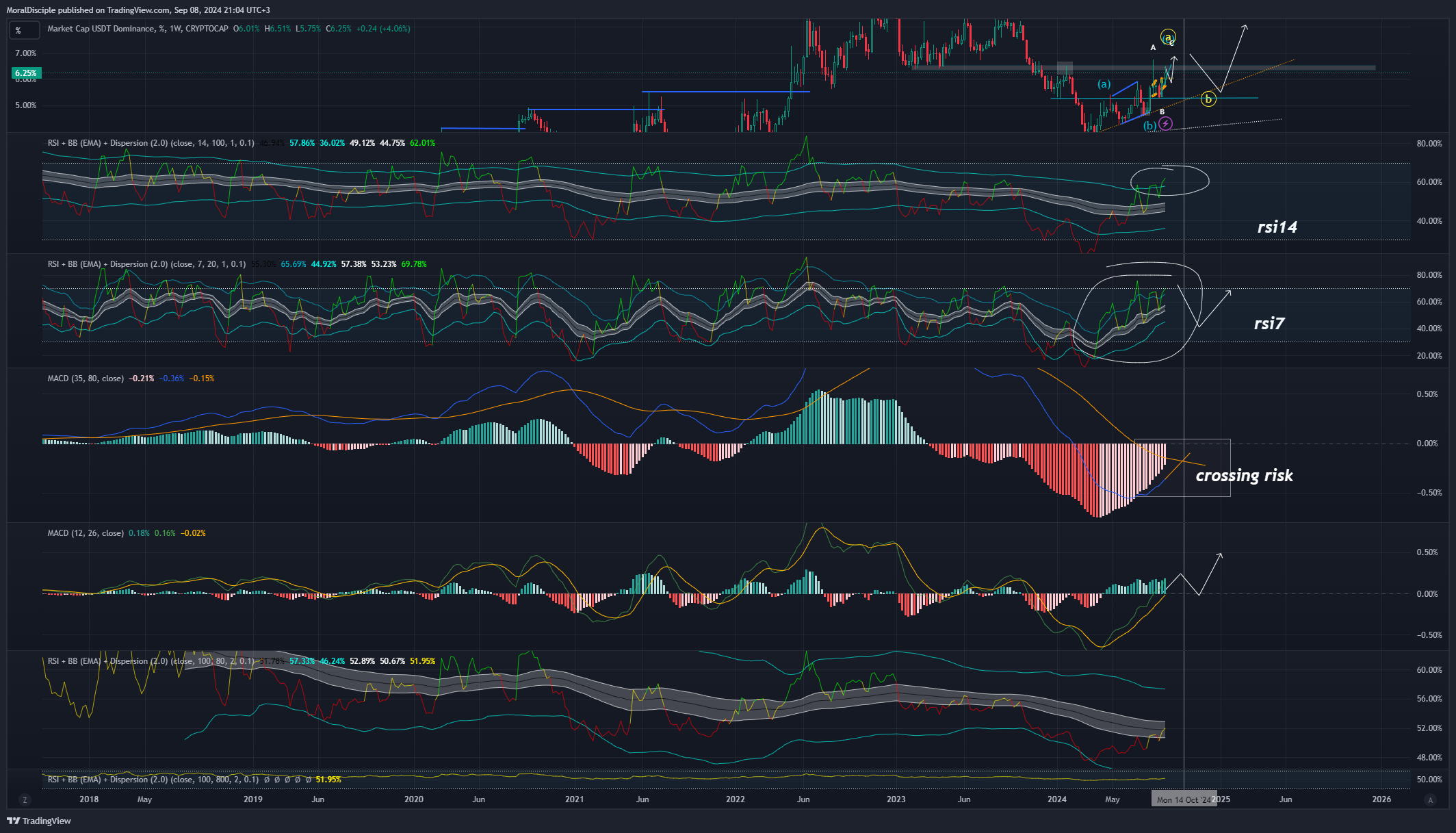 CRYPTOCAP:USDT.D Chart Image by MoralDisciple